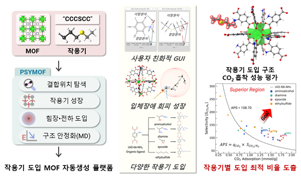 이용진 화학공학과 교수 연구팀이 개발한 PSYMOF의 구조 및 CO2/N2 흡착분리 성능.
