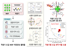 금속·유기 골격체 작용기 도입 구조 자동 설계 플랫폼 개발 대표이미지