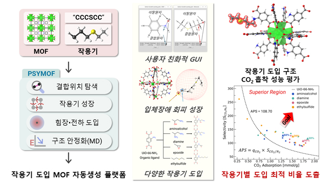 금속·유기 골격체 작용기 도입부터 최적화까지 통합 플랫폼