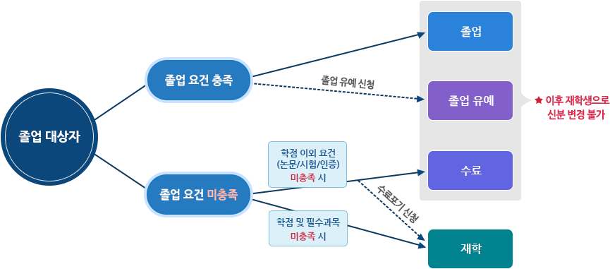 카지노사이트 꽁머니심사 결과에 따른 학적 구분 이미지