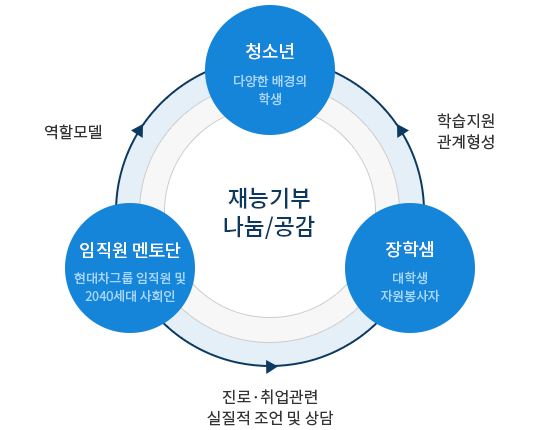 현대차 멘토링 프로세스 이미지