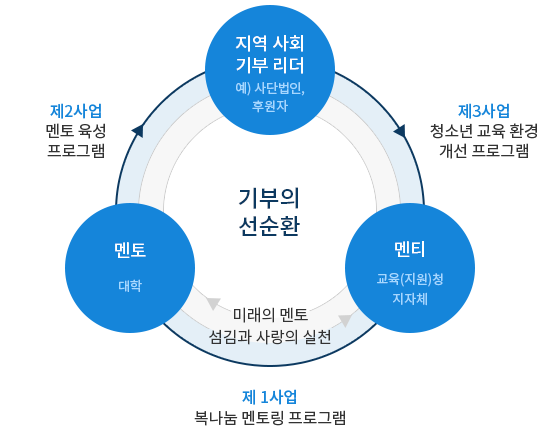 복나눔 멘토링 프로세스 이미지